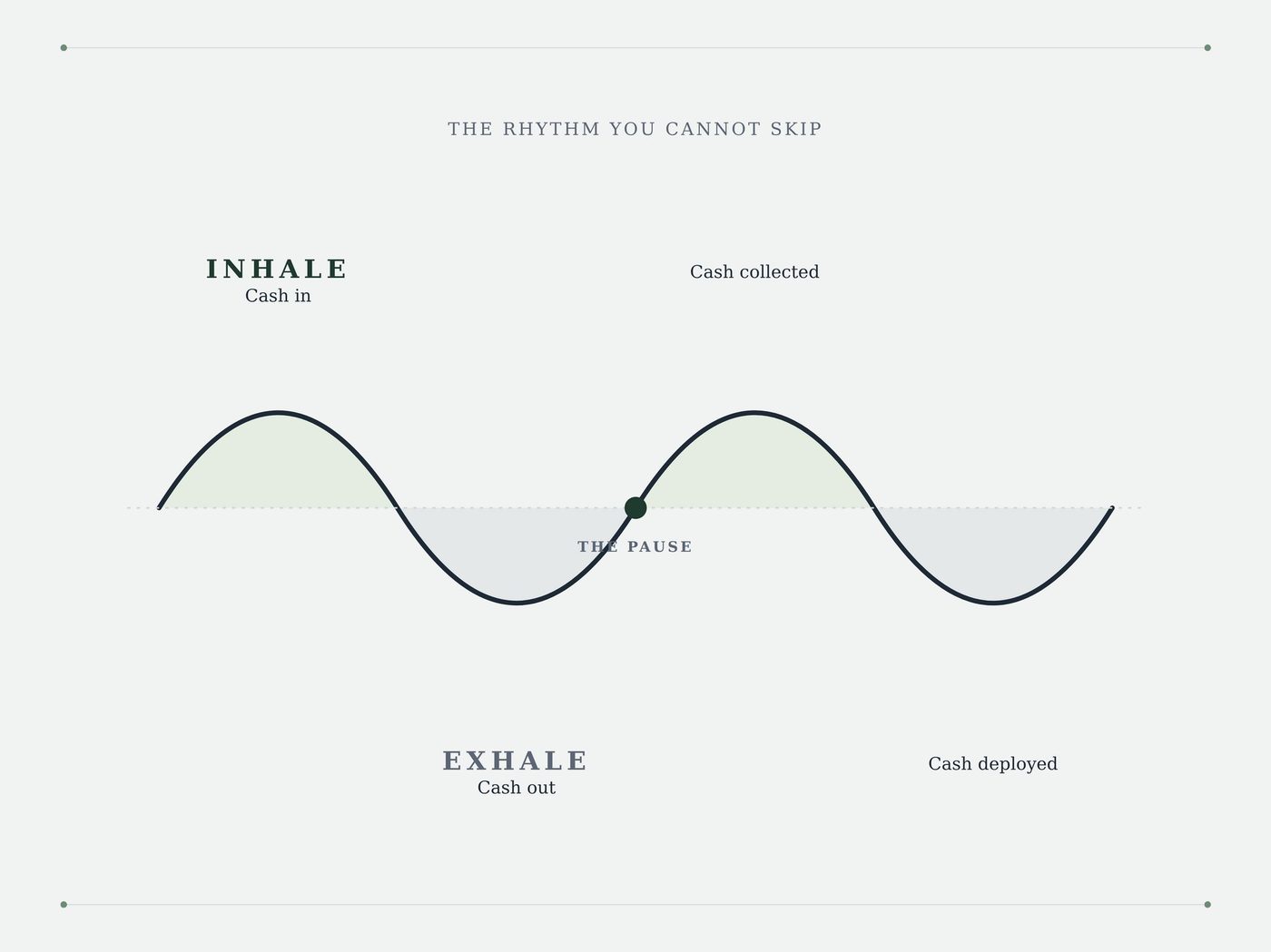 A plate from the book: a wave labelled inhale, cash in, and exhale, cash out, with a marked point called the pause — the rhythm you cannot skip.