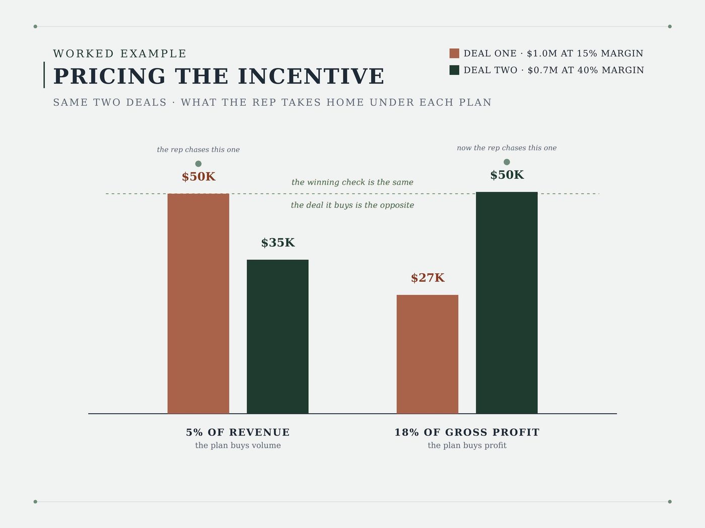 A chart from the book titled Pricing the Incentive: the same two deals pay a salesperson opposite amounts under a revenue commission and a gross-profit commission.