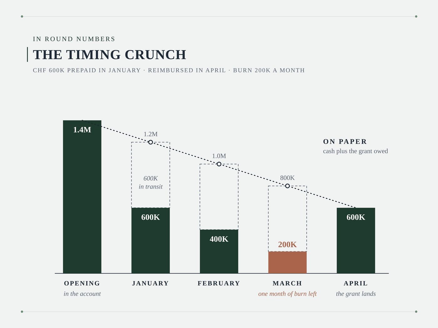 A chart from the book titled The Timing Crunch: cash in the account falls from 1.4 million to 200 thousand francs while the grant reimbursement is in transit, then recovers in April.